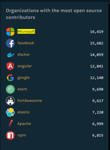 Microsoft has the most open source contributors on GitHub, beating Facebook and Google