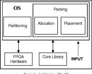 Operating System Concepts for Reconfigurable Computing: Review and Survey