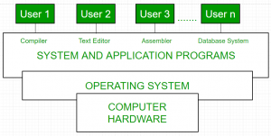 Introduction of Operating System – Set 1