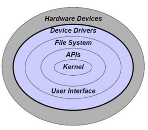 What is an Operating System and Its Components